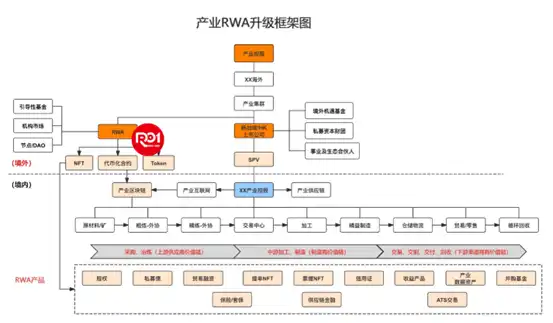 为什么适合头部企业的RWA是产业升级模式？ image 0