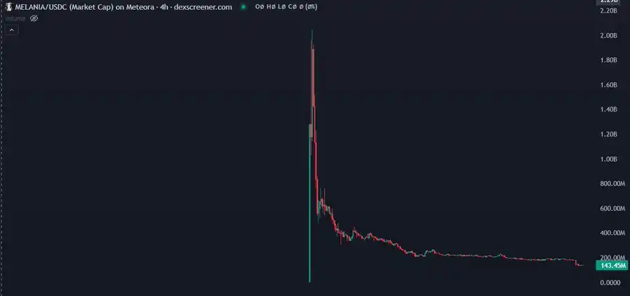 SOL为何大幅下跌？深度链上分析给你答案 image 3