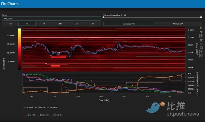 热点渐失、ETP流出，BTC或测试9.2万美元支撑位 image 2