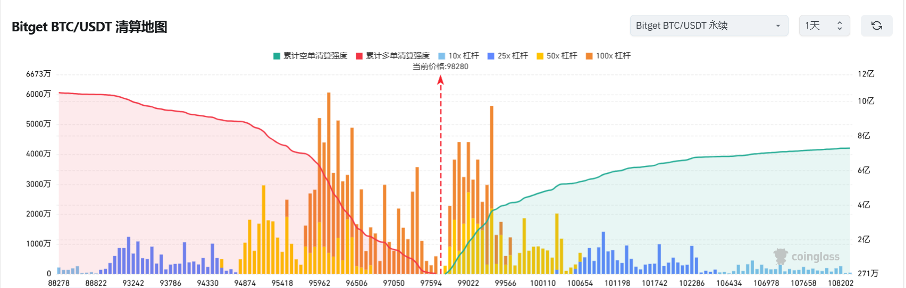 Bitget每日早报(2.21)｜$IP 合约单日爆仓逼近 $BTC，$NEAR $LTC 利好不断 image 2