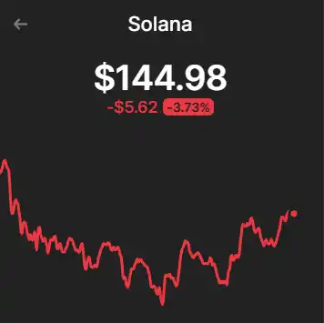 SOL为何大幅下跌？深度链上分析给你答案 image 1