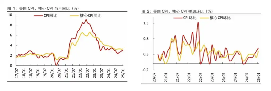 美联储不降息了？速览PPI、CPI超预期反弹对加密市场的影响 image 1