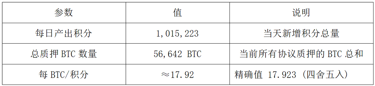 Babylon 空投深度分析：TGE 在即，BTC 再质押龙头的空投参与价值 image 8
