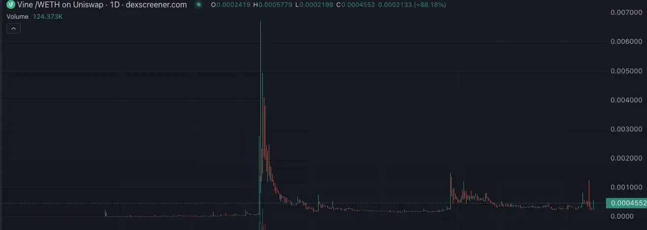 创始人发币速通2亿美元，马斯克旗下短视频Vine卷土重来 image 2