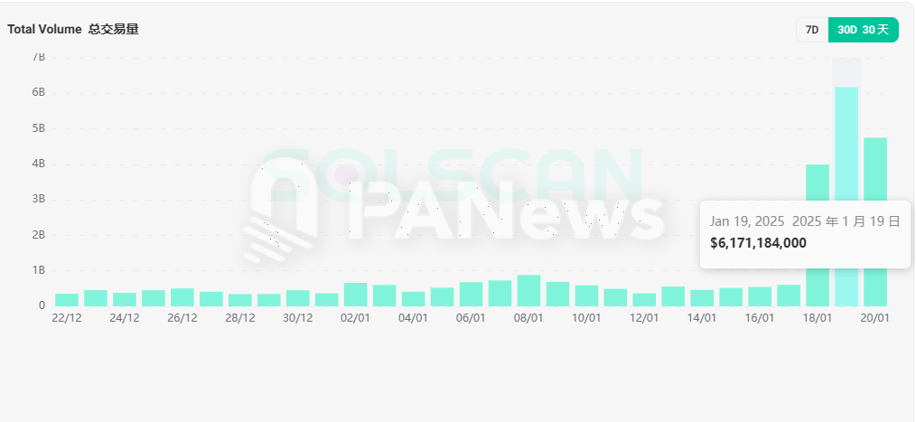 特朗普发币搅动Solana DeFi格局：Meteora日交易量飙升8倍，Raydium短时份额跌至不足三成 image 0