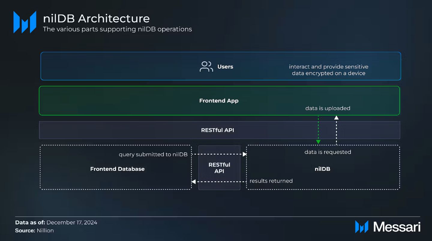 探索 Nillion：Messari 的全面研究报告 image 2