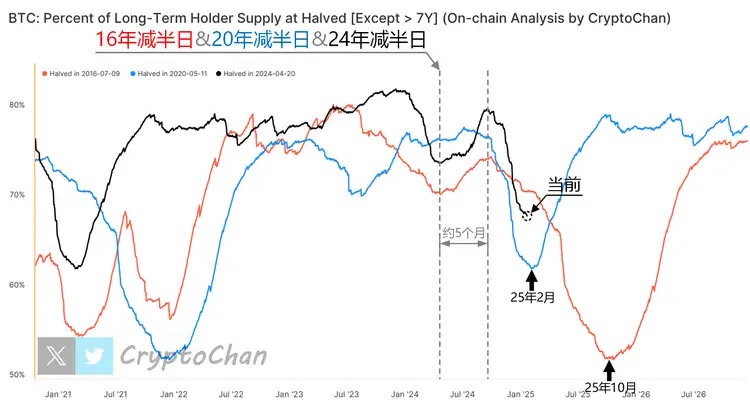 长期持币者筹码派发已启动！BTC牛市或将于2025年见顶，历史数据揭示关键信号 image 0