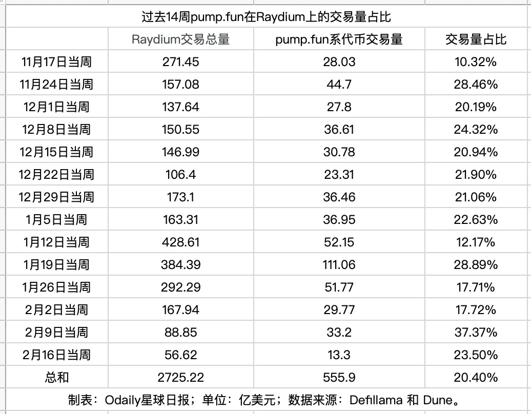 Raydium到底有多依赖pump.fun？ image 0