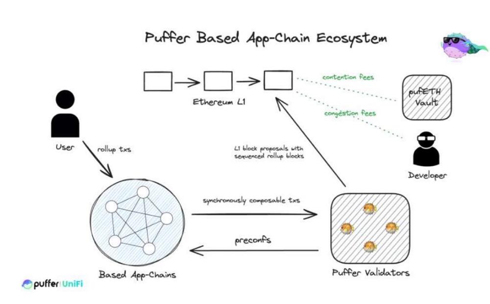 解码 Puffer UniFi：Based Rollup 将重构以太坊 L2 的未来秩序 image 1