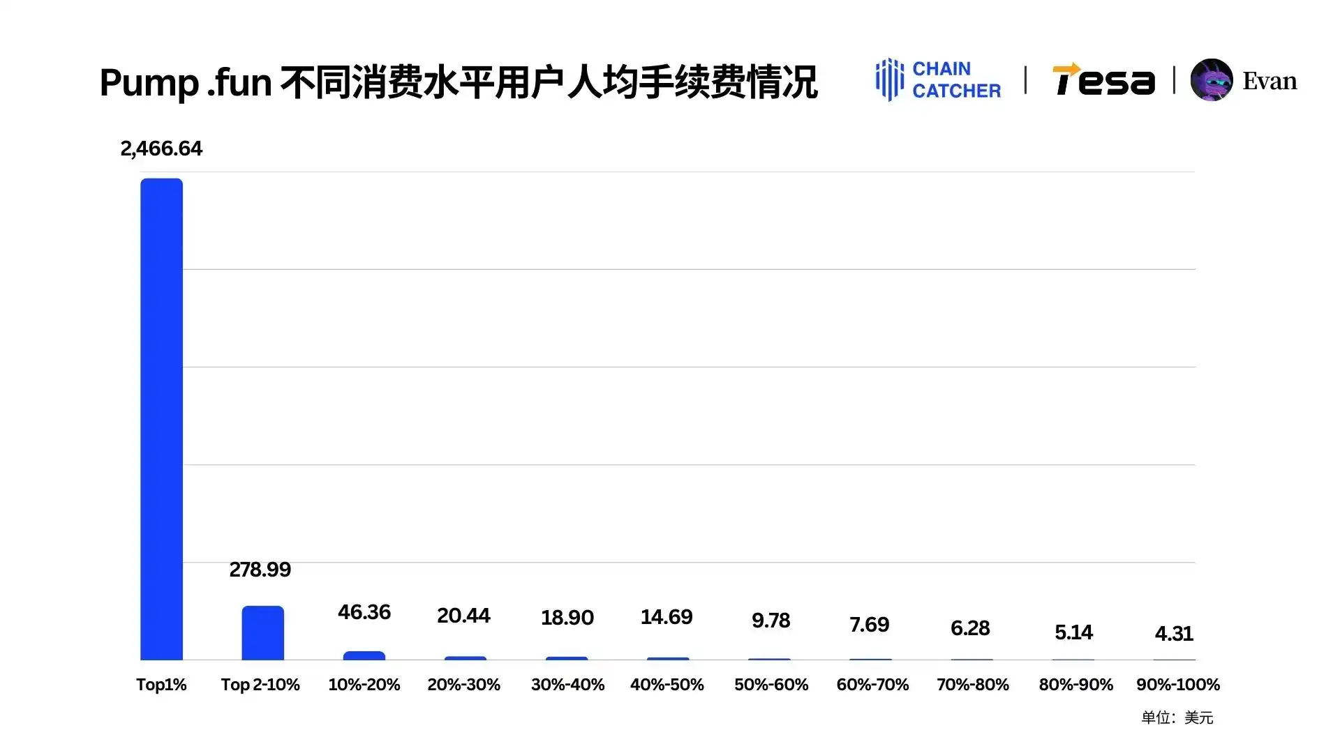 2024 Memecoin消费报告：最大「氪金玩家」手续费超1.3亿美元，Raydium和Bot受益最大 image 9