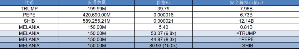 研报｜Melania项目详解&MELANIA市值分析 image 1