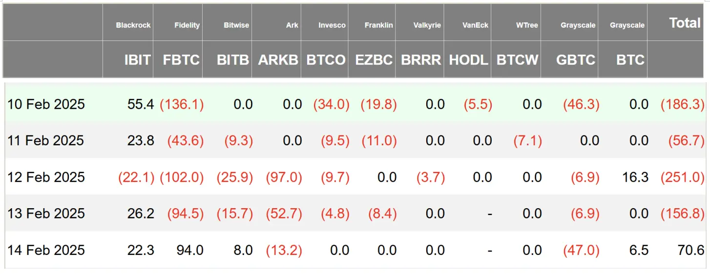 加密 ETF 周报 | 上周美国比特币现货 ETF 净流出 5.8 亿美元，SEC 已受理 21Shares 等 Sol 现货 ETF 申请 image 0