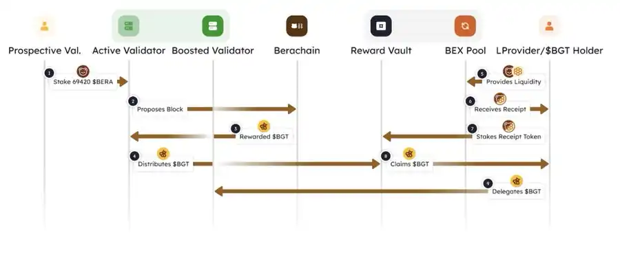 Berachain DeFi负责人最新访谈：如何通过POL赚取超高收益？ image 3