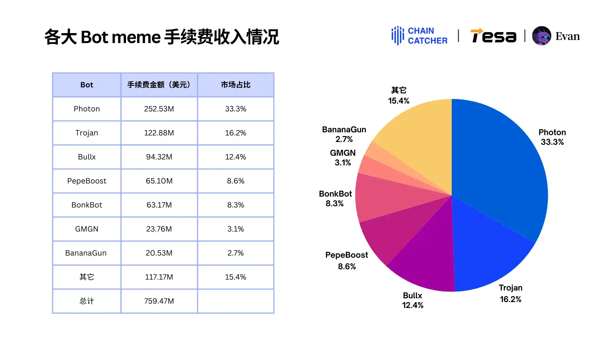 2024 Memecoin消费报告：最大「氪金玩家」手续费超1.3亿美元，Raydium和Bot受益最大 image 1