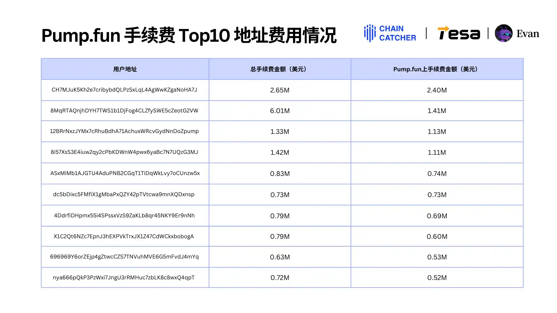 2024 Memecoin消费报告：最大「氪金玩家」手续费超1.3亿美元，Raydium和Bot受益最大 image 17