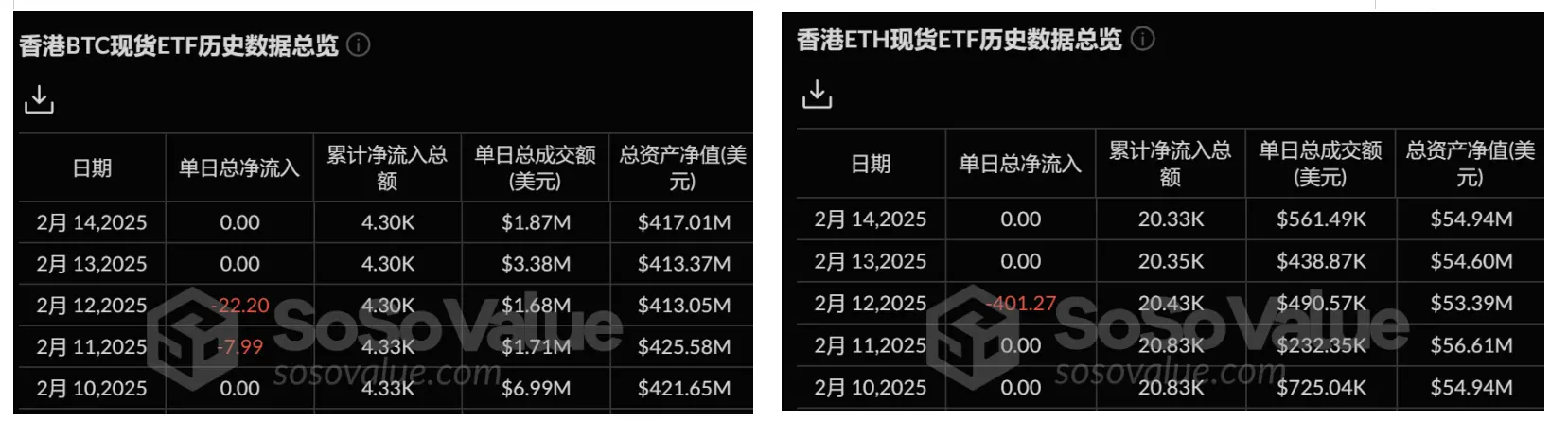 加密 ETF 周报 | 上周美国比特币现货 ETF 净流出 5.8 亿美元，SEC 已受理 21Shares 等 Sol 现货 ETF 申请 image 2