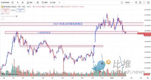 黄金持续狂暴大牛市，对比特币后市意味着什么？ image 6