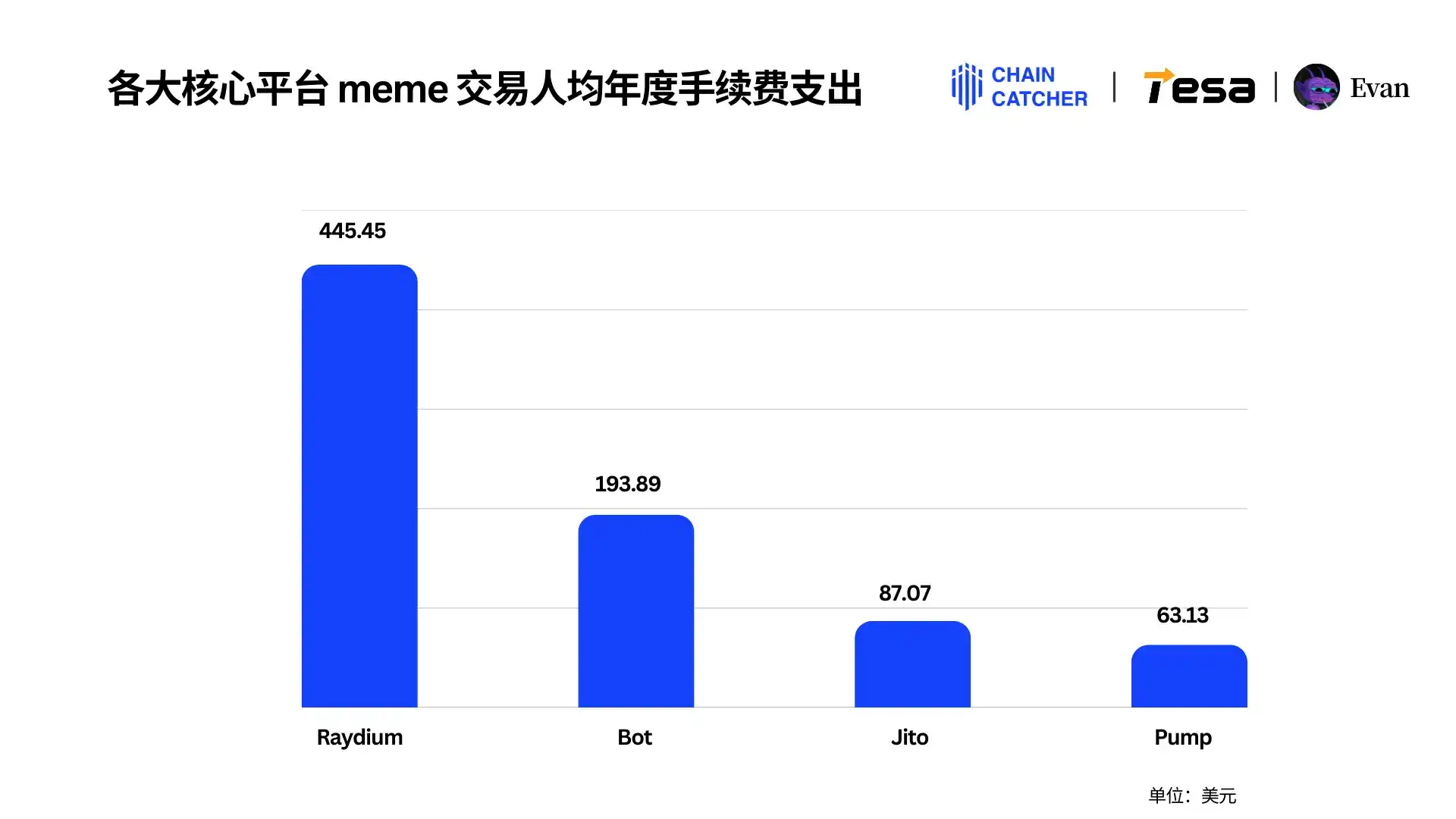 2024 Memecoin消费报告：最大「氪金玩家」手续费超1.3亿美元，Raydium和Bot受益最大 image 2