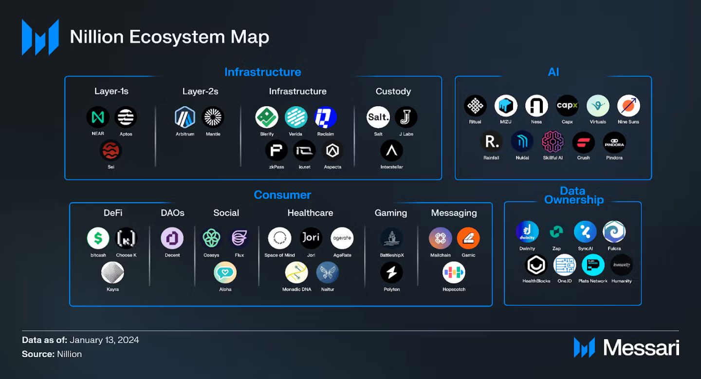 探索 Nillion：Messari 的全面研究报告 image 3