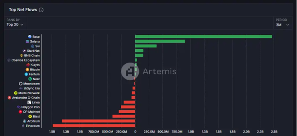 Bitget每日早报(1.15)｜AI Agents资金回流，$AIXBT领涨，Base TVL反超Solana image 2