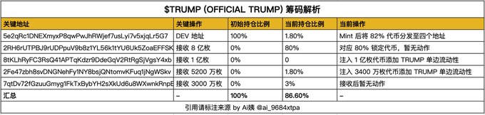 市值速通 70 亿美元，80%代币锁仓，特朗普官方 Meme 币 TRUMP 筹码结构完整解析 image 1