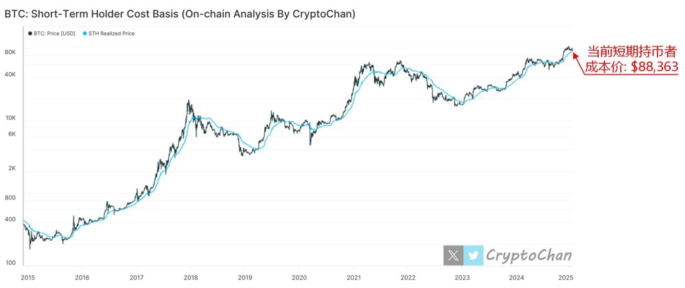BTC短期持币者成本价触及$88,363,链上信号揭示关键支撑位显现,后续下跌可持续关注 image 0