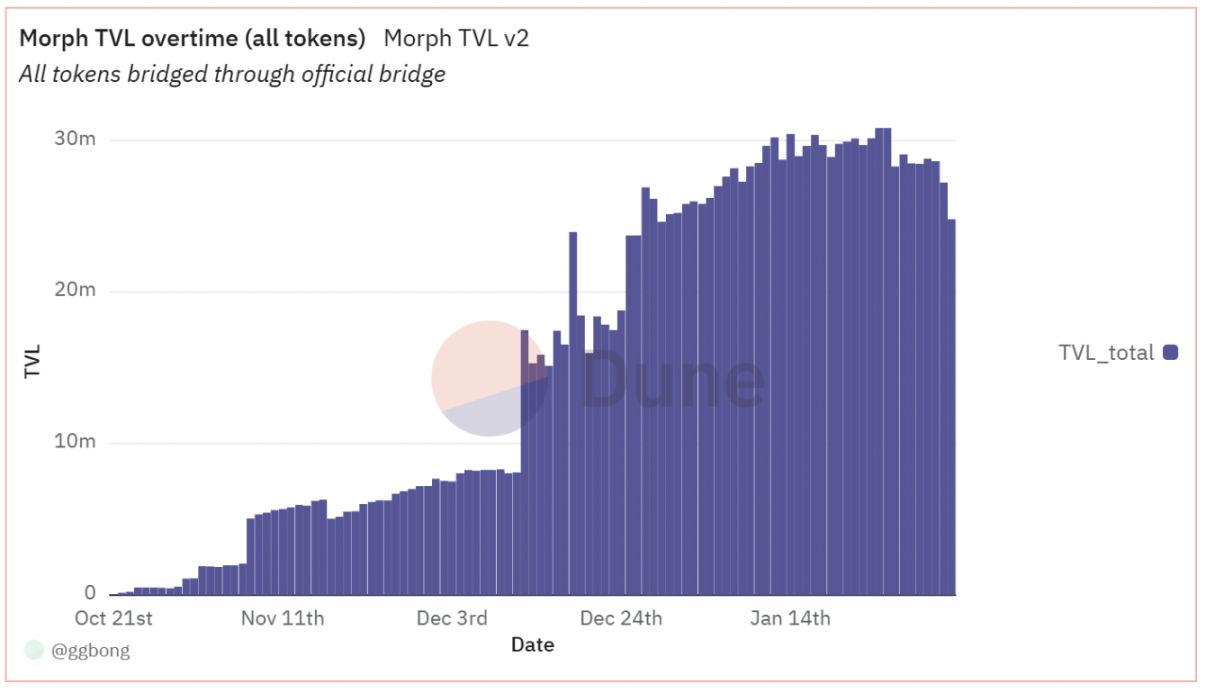 五组数据带你了解 Morph 生态：消费级公链过往与未来的星辰之路 image 5