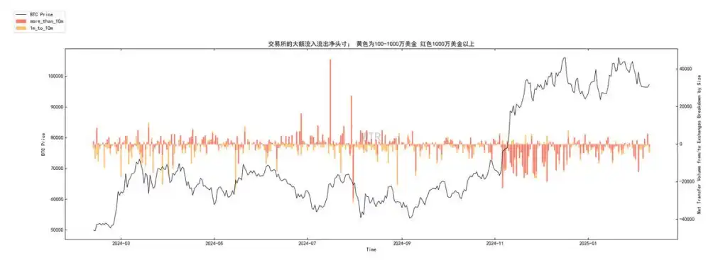 第5周链上数据：长持者比例下降至40%；短期市场或持续震荡 image 3