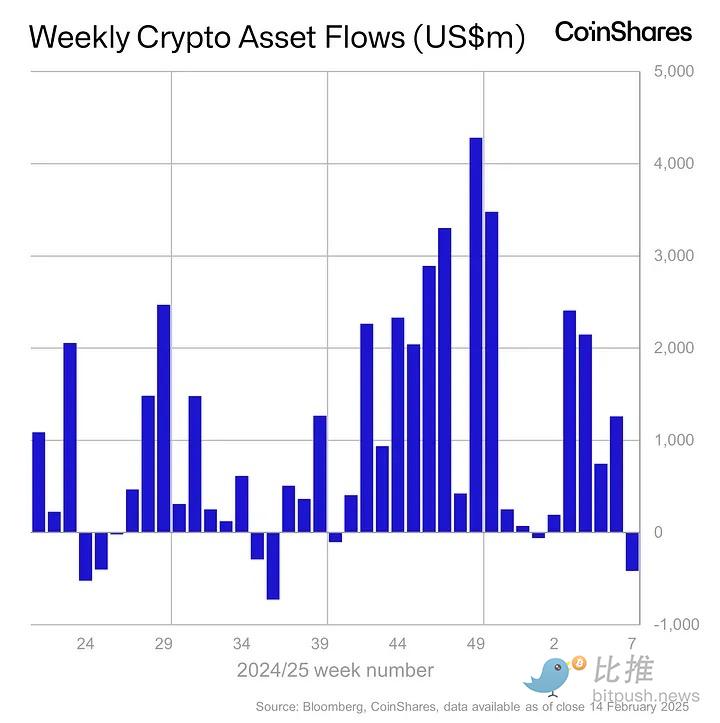 热点渐失、ETP流出，BTC或测试9.2万美元支撑位 image 1