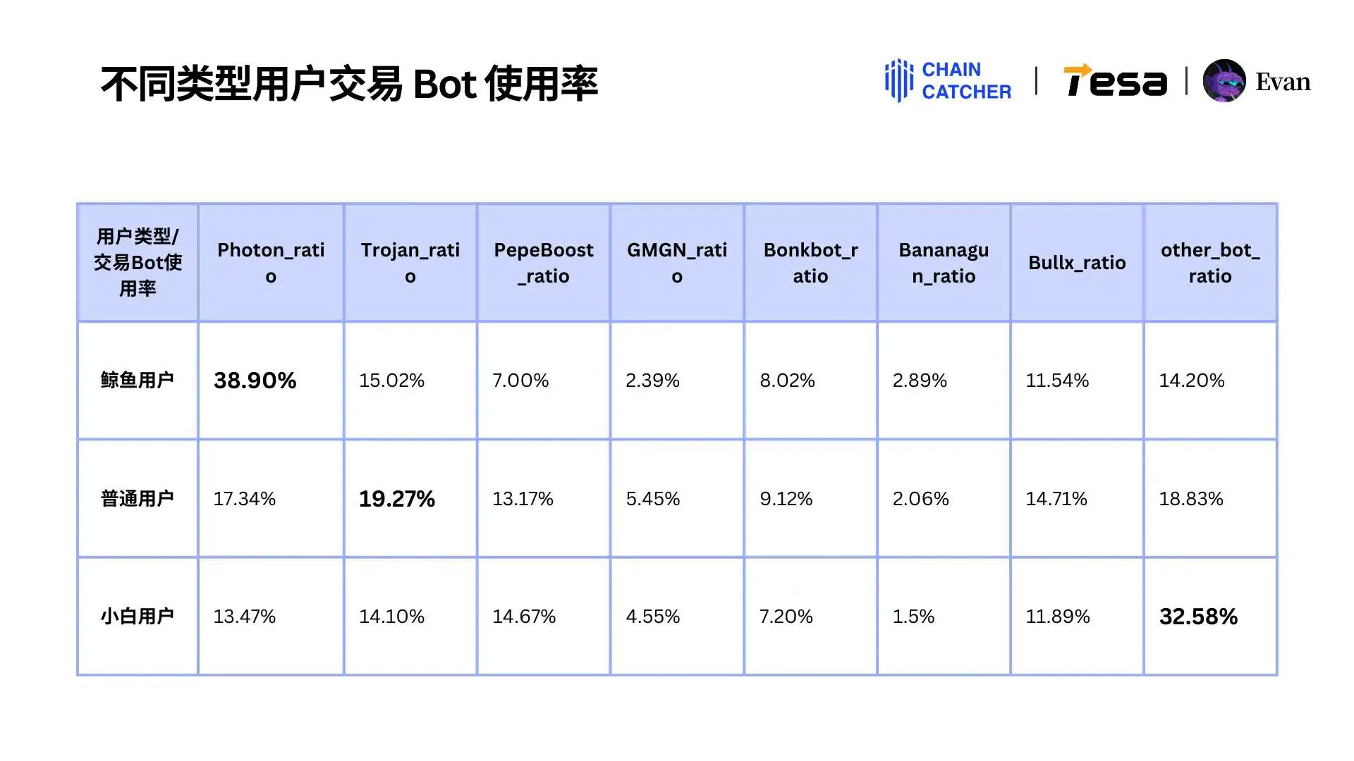2024 Memecoin消费报告：最大「氪金玩家」手续费超1.3亿美元，Raydium和Bot受益最大 image 13