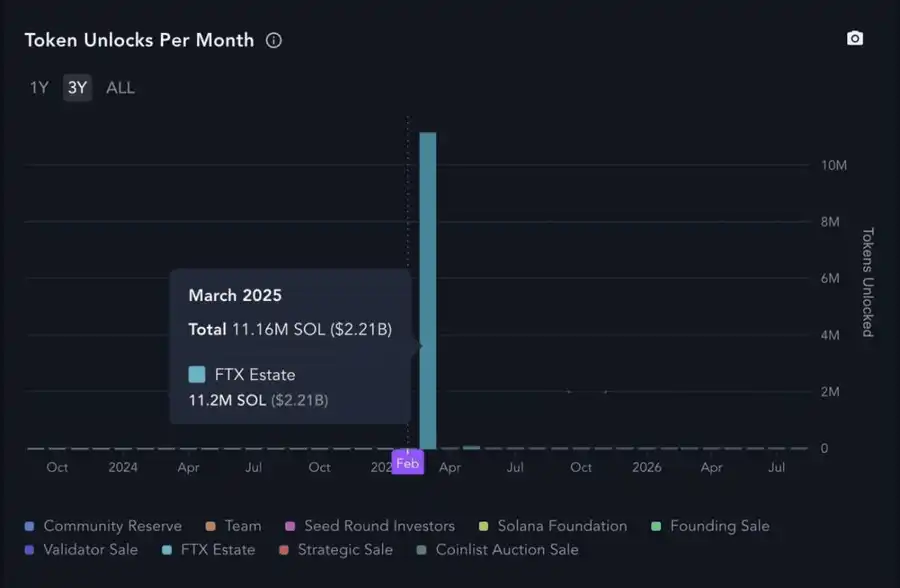 SOL为何大幅下跌？深度链上分析给你答案 image 4