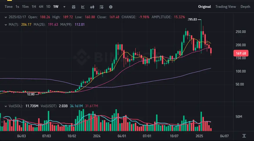 一月暴跌 40%，“散户之王”Solana 不行了？ image 2