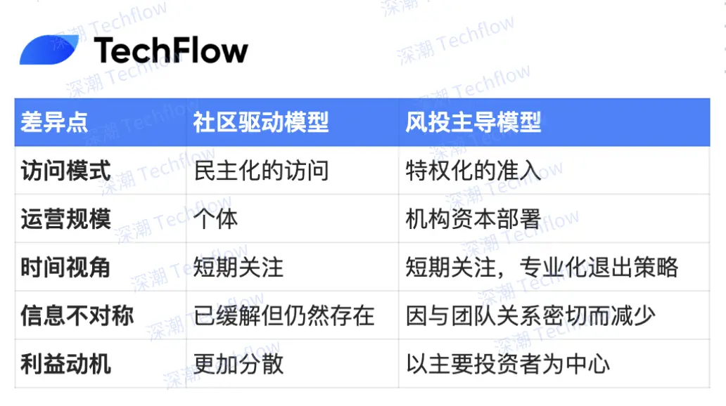 代币发行从风投主导到社区驱动 ，社区募资是真香还是陷阱？ image 4