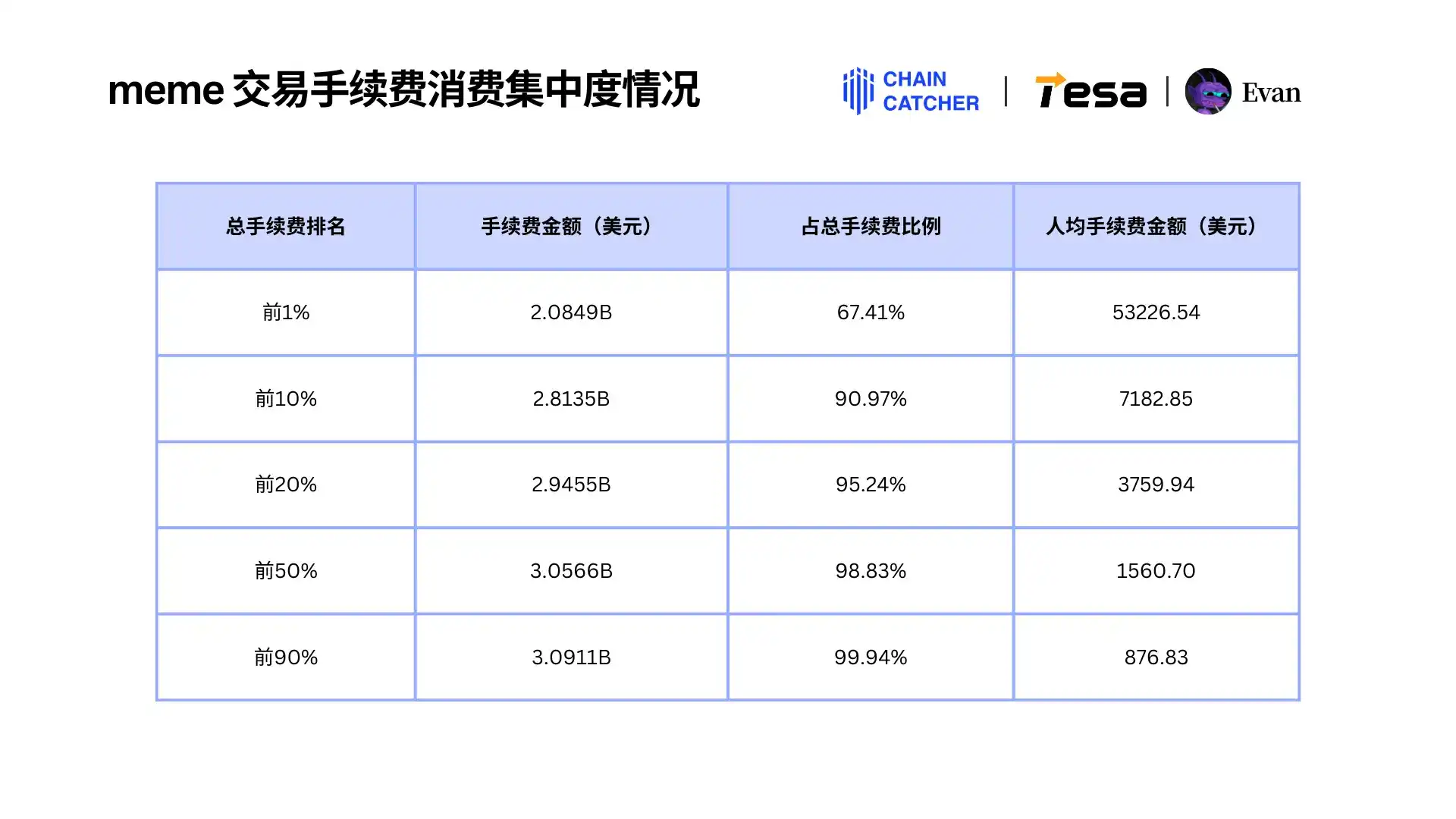 2024 Memecoin消费报告：最大「氪金玩家」手续费超1.3亿美元，Raydium和Bot受益最大 image 5