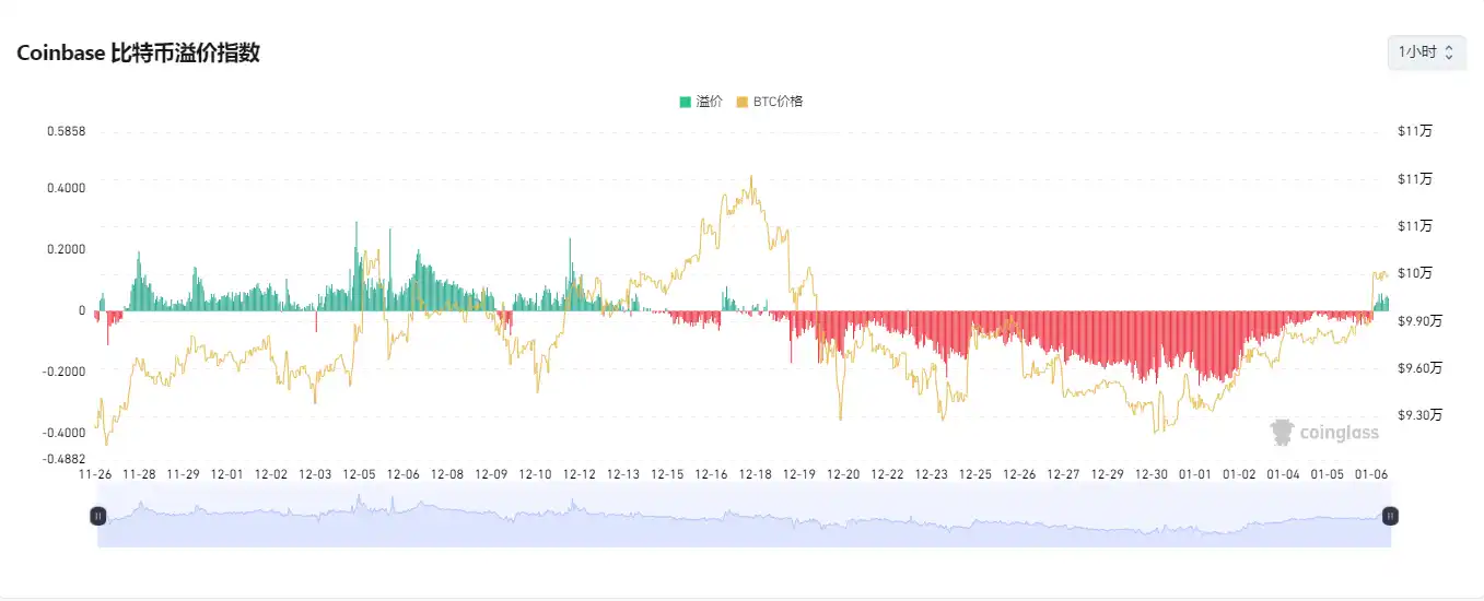 比特币重回10万美元，新一轮上涨信号显现？ image 1