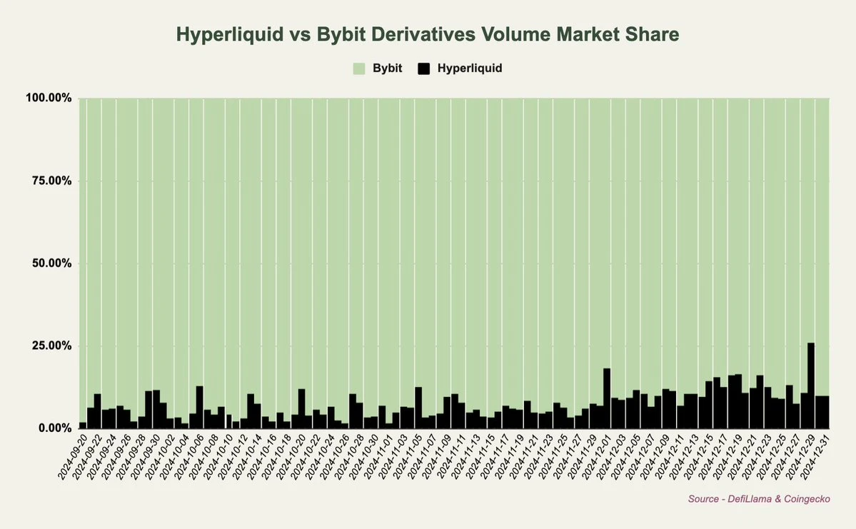 从交易量、手续费和收入角度解读，为何长期看涨HYPE image 3