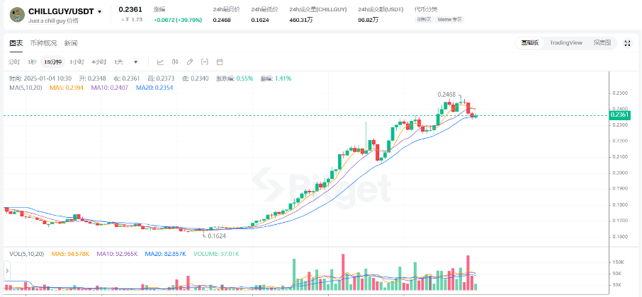 Bitget每日早报(1.4)｜MicroStrategy拟再加BTC持仓，市场预期FTX热钱回流 image 2