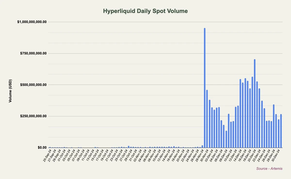 从交易量、手续费和收入角度解读，为何长期看涨HYPE image 1