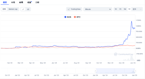 解析 BGB 投资机会与价格走势，年内或见 31.66 美元 image 4