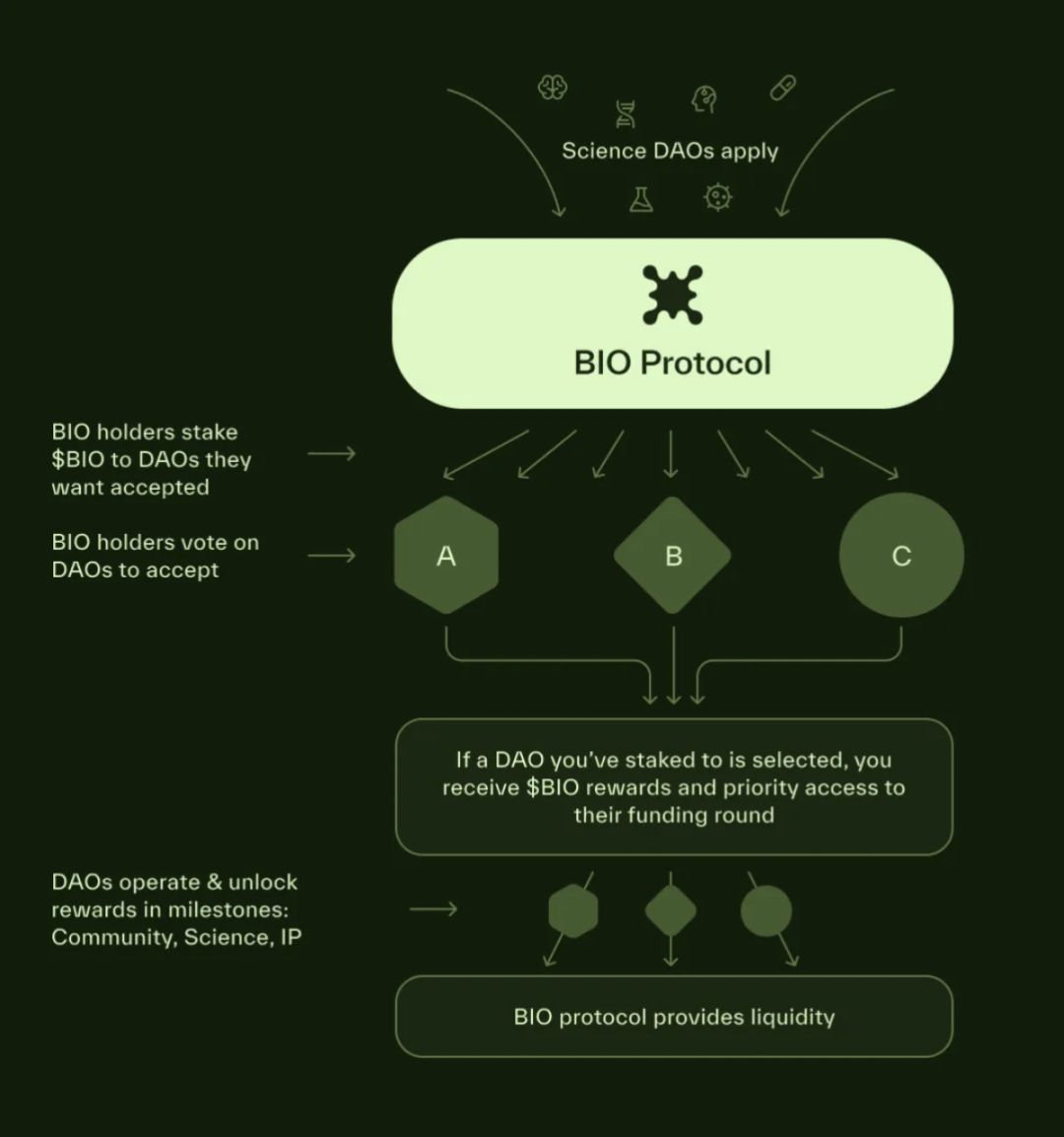 Foresight Ventures：关于 DeSci 和 BIO image 3