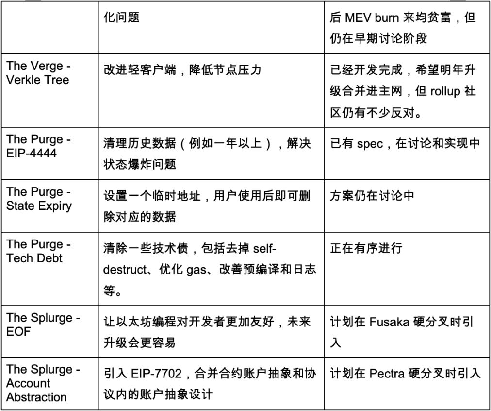 以太坊路线图、DevCon 和 Pectra 升级中的机遇 image 1