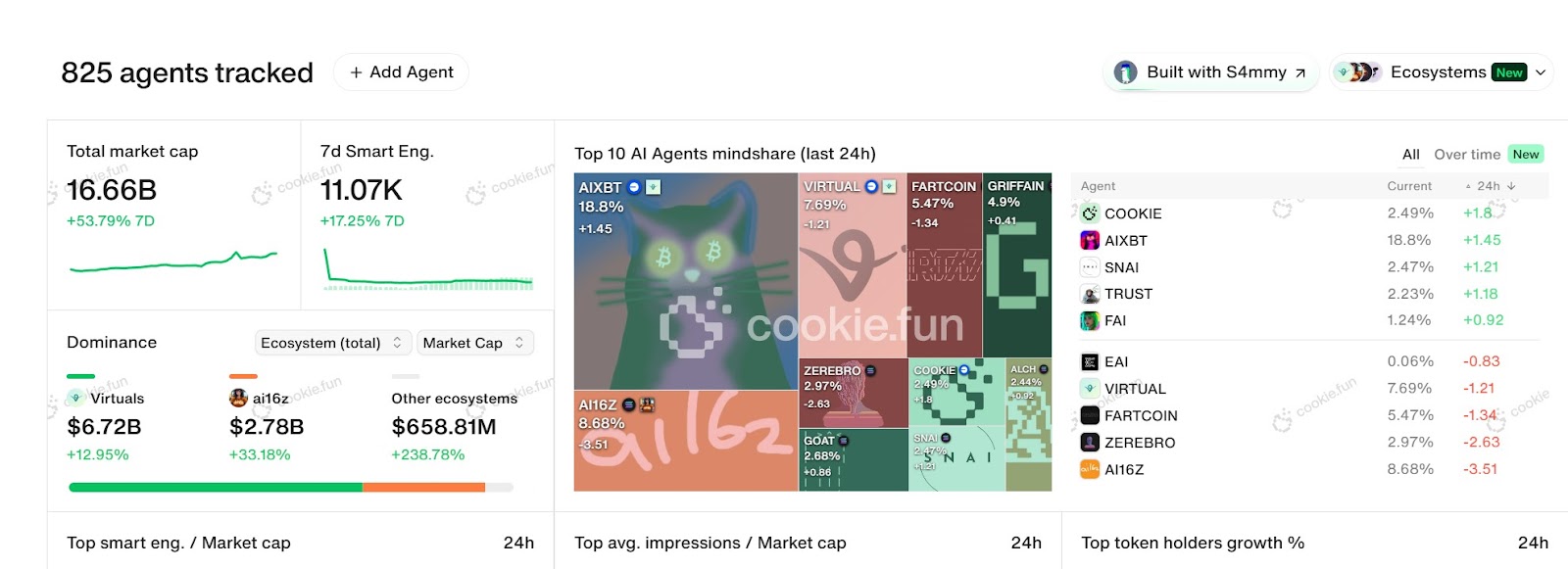 复现 DeFi Summer？AI Agent 狂潮下的 Beta 周期红利 image 1