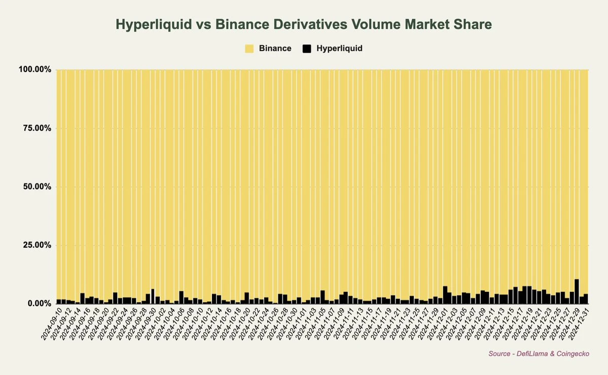 从交易量、手续费和收入角度解读，为何长期看涨HYPE image 2