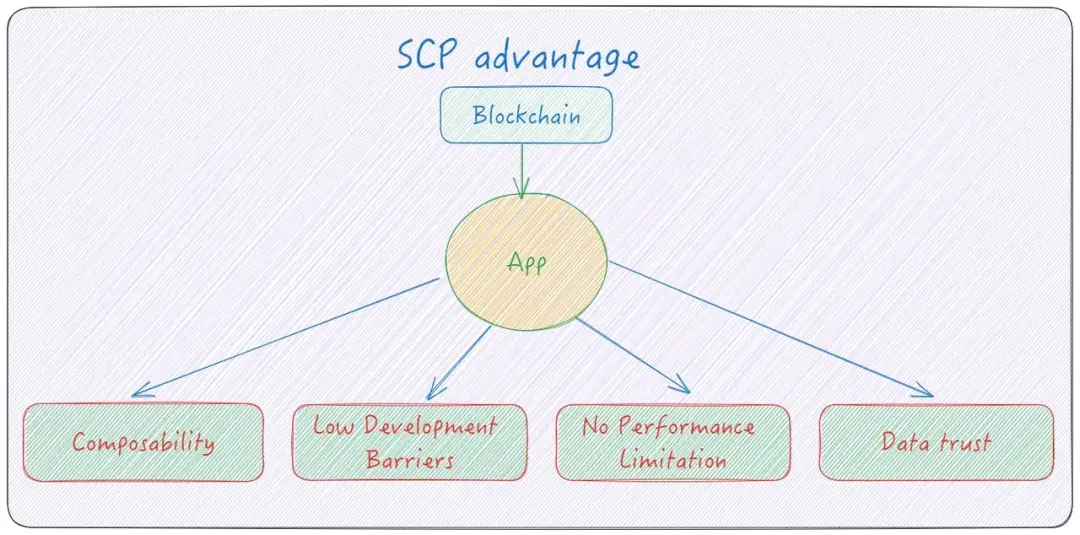 从第一性原理看 SCP 和 AO 如何影响链上世界 image 8