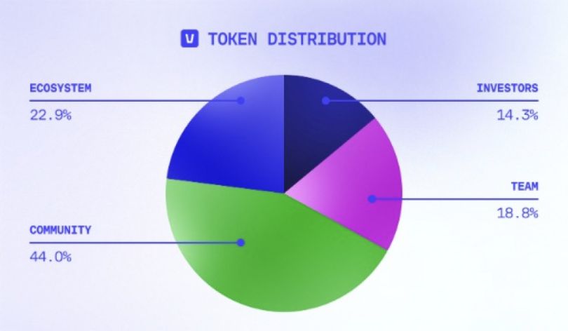 一文深度分析 AI 公链 Vana 价值及参与方式 image 0
