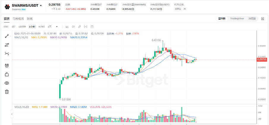 Bitget每日早报(1.6)｜AI Agent 短期熄火，特朗普相关MEME沉寂后大涨 image 2