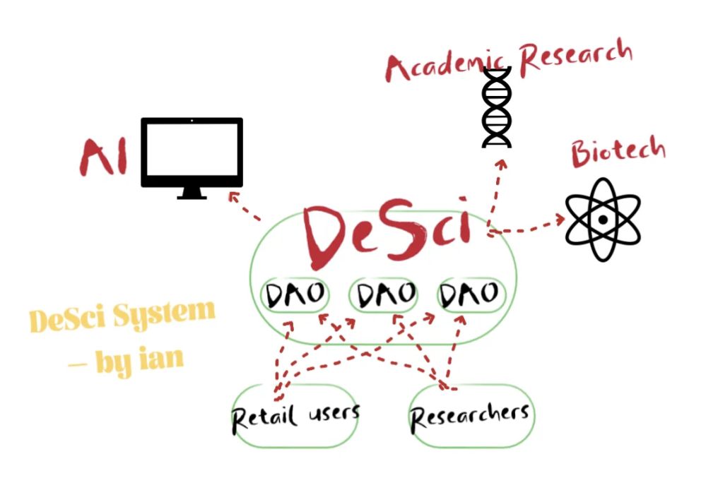 Foresight Ventures：关于 DeSci 和 BIO image 4
