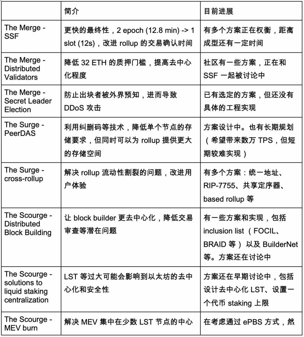 以太坊路线图、DevCon 和 Pectra 升级中的机遇 image 0