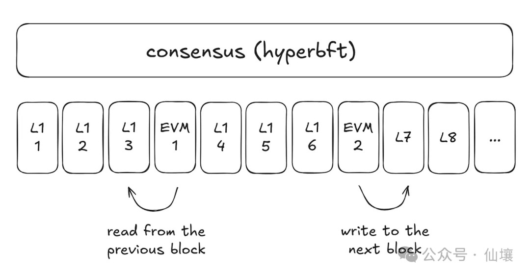 炒作退潮，从技术角度解读Hyperliquid的桥合约、HyperEVM及其潜在问题 image 5