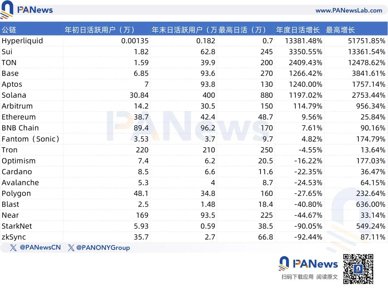复盘 22 条主流公链的 2024 表现：半数数据下滑、Hyperliquid 多项数据排名第一 image 1